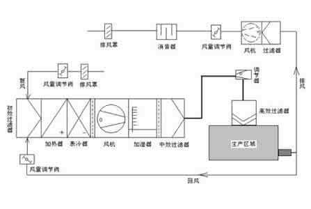 潔凈室空調(diào)安裝有哪些安裝要求？